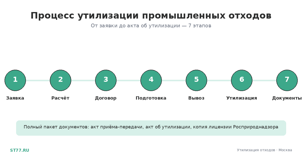 Утилизация промышленных отходов в Москве — цена