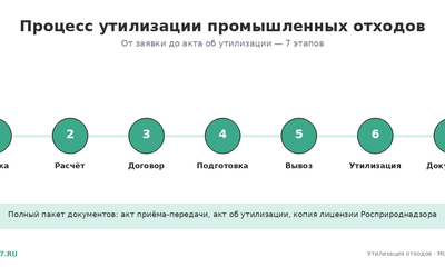 Утилизация промышленных отходов в Москве — цена