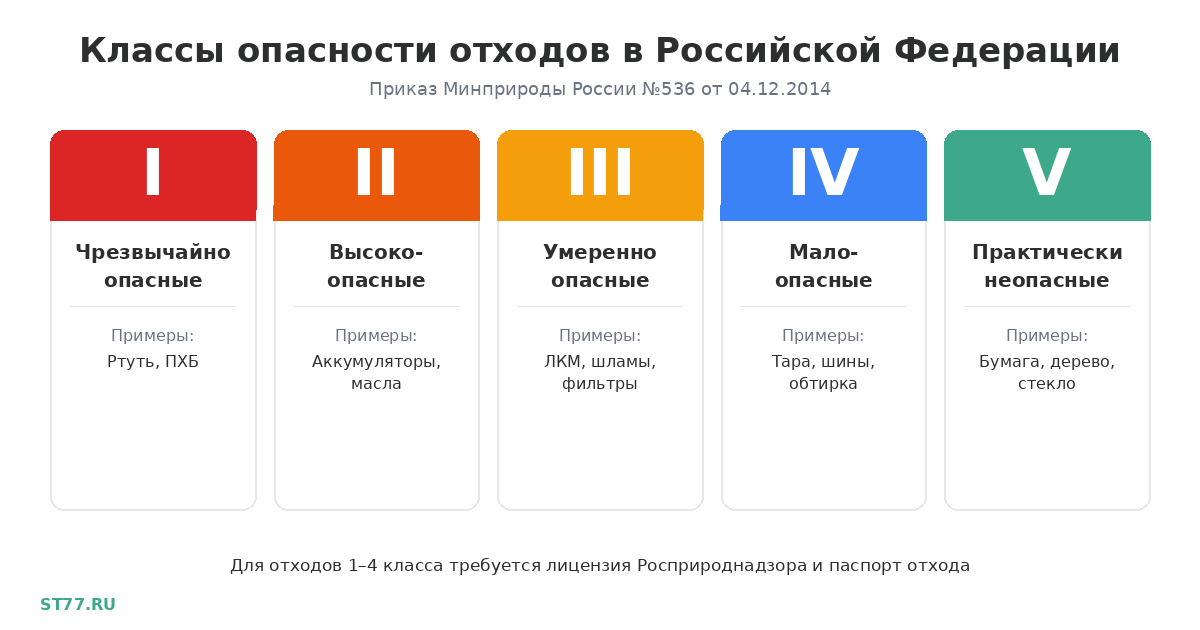 Обезвреживание отходов 3 класса опасности в Москве