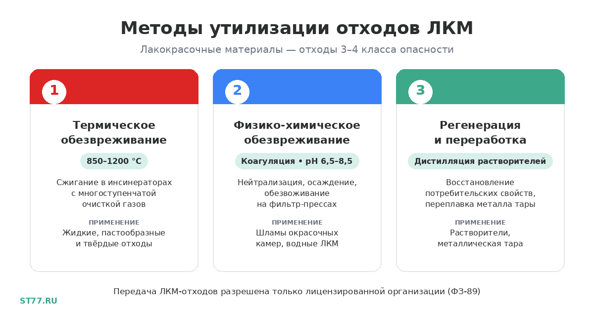 Утилизация ЛКМ в Москве: вывоз, документы, цена