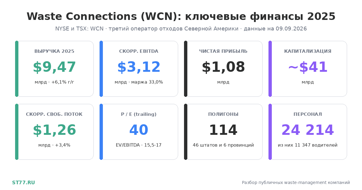 Waste Connections (WCN): разбор компании