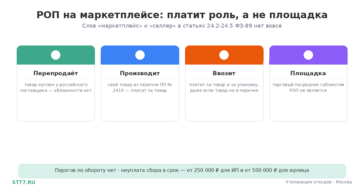 РОП на маркетплейсах: платит продавец или площадка