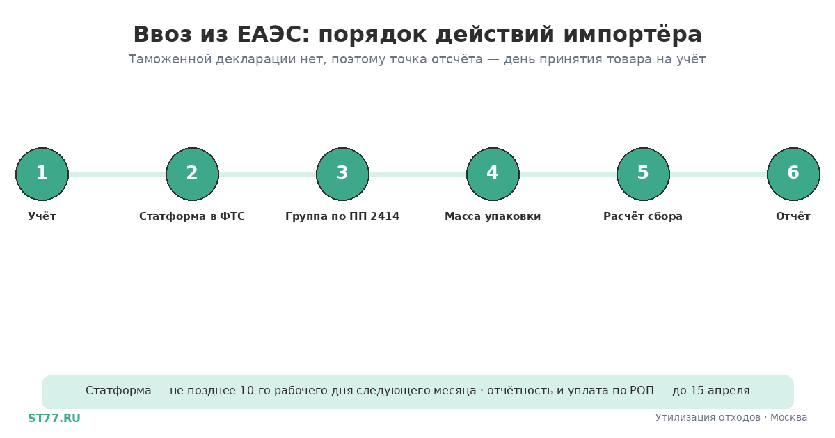 РОП при ввозе из ЕАЭС: Беларусь, Казахстан, 2026
