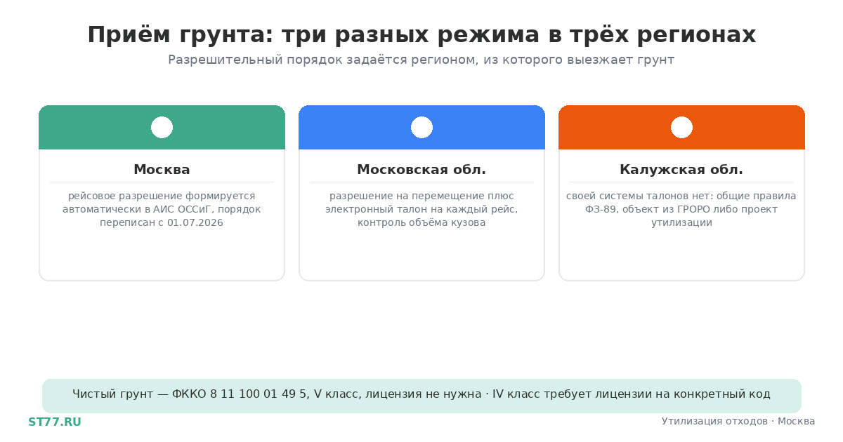Приём грунта в Московской и Калужской области 2026
