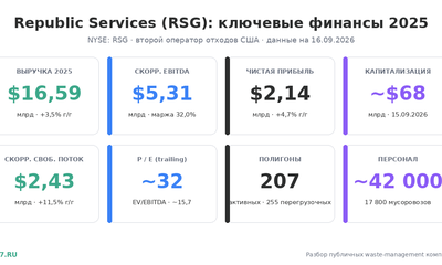 Republic Services (RSG): разбор компании и финансов