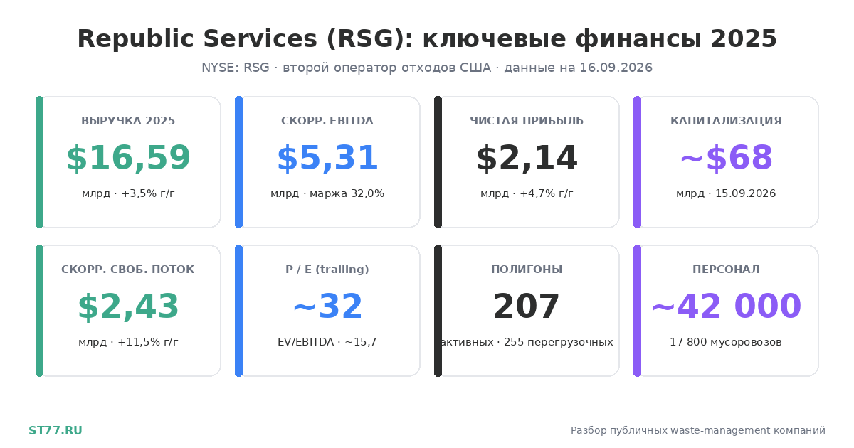 Republic Services (RSG): разбор компании и финансов