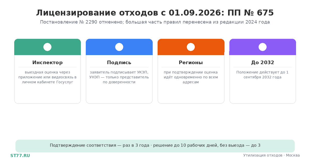 Лицензирование отходов 2026: что меняет постановление 675