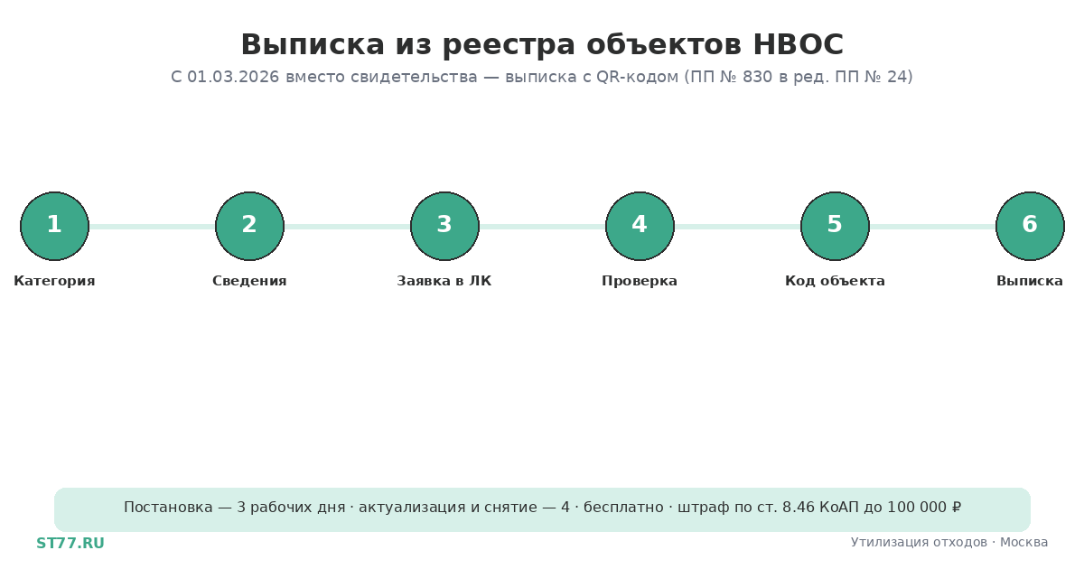 Выписка из реестра объектов НВОС: как получить в 2026
