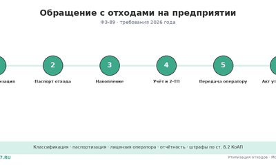 Обращение с отходами производства: требования 2026