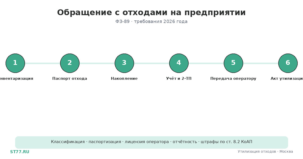 Обращение с отходами производства: требования 2026