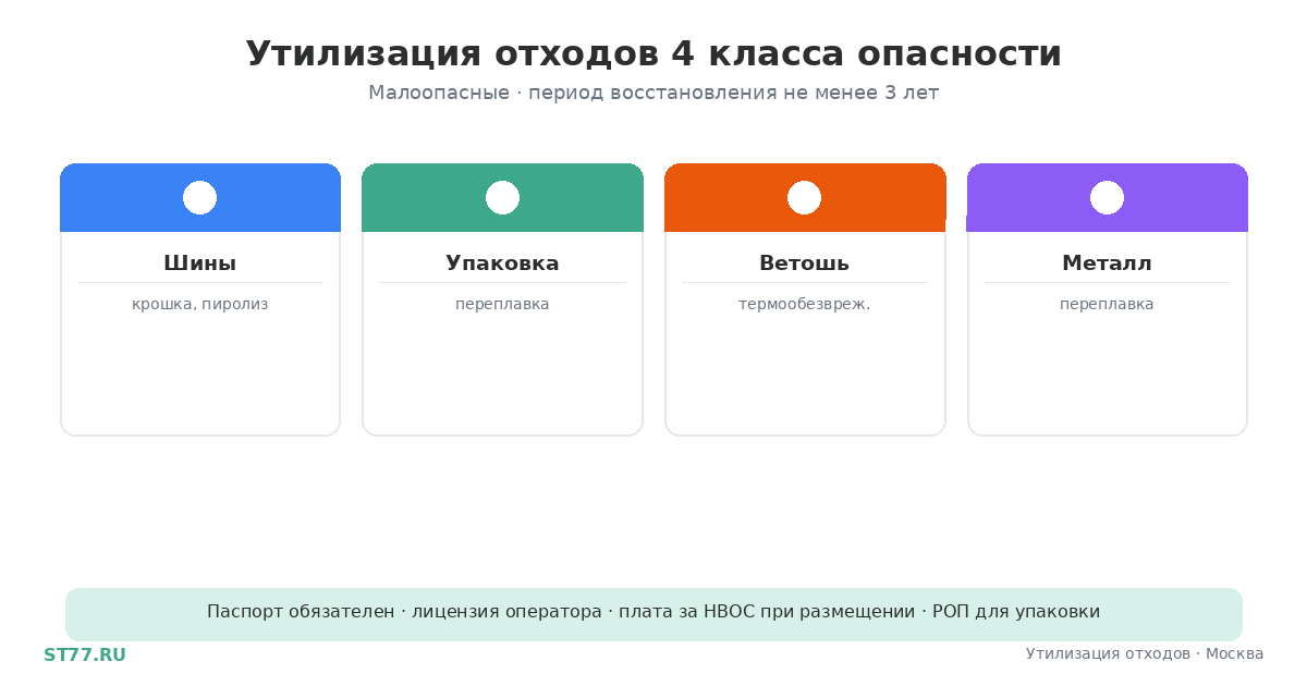 Утилизация отходов 4 класса опасности — цена