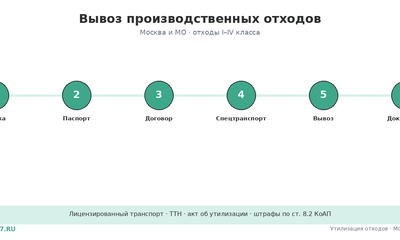 Вывоз производственных отходов в Москве: порядок