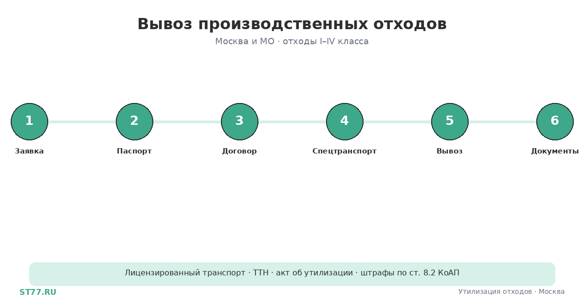 Вывоз производственных отходов в Москве: порядок