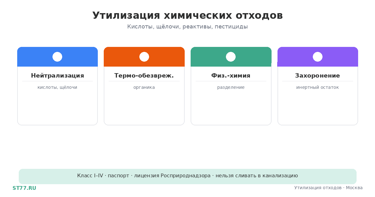 Утилизация химических отходов предприятий в Москве