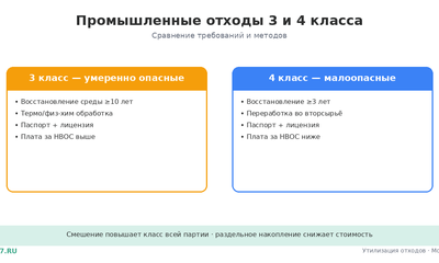 Промышленные отходы 3 и 4 класса: утилизация