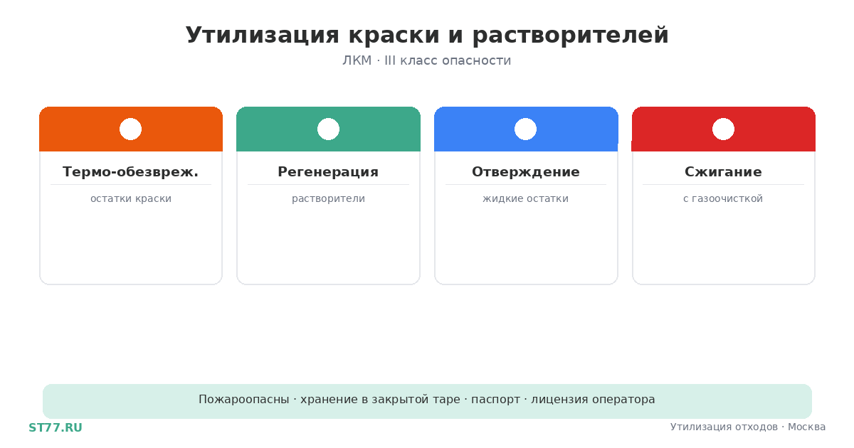 Утилизация краски и растворителей в Москве