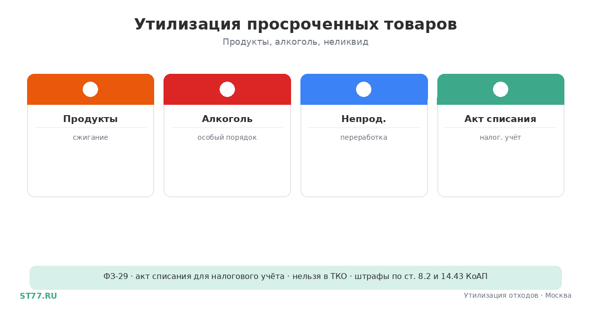 Утилизация просроченных товаров и продуктов