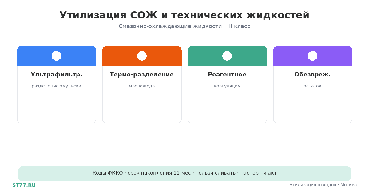 Утилизация СОЖ и технических жидкостей в Москве