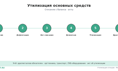 Утилизация основных средств: списание и акты