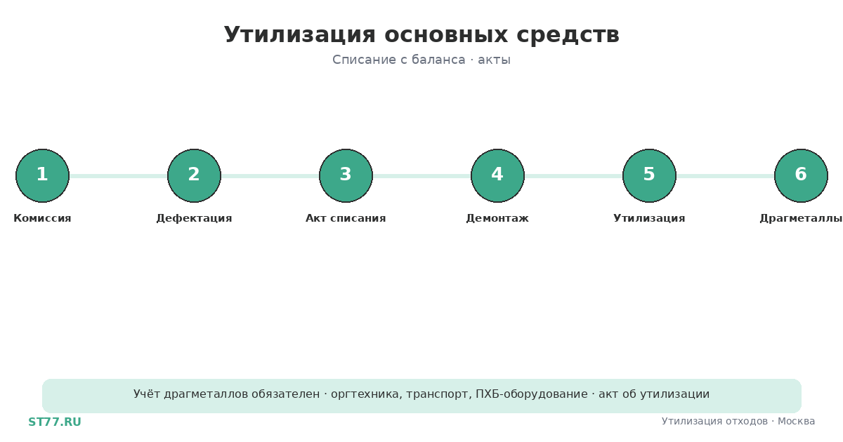Утилизация основных средств: списание и акты