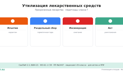 Утилизация лекарственных средств с истёкшим сроком