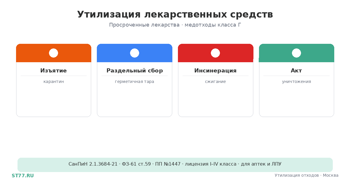 Утилизация лекарственных средств с истёкшим сроком