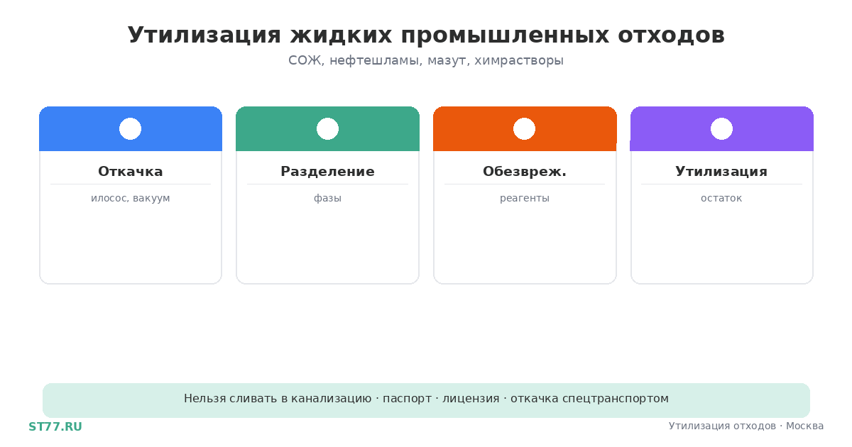 Утилизация жидких промышленных отходов: вывоз