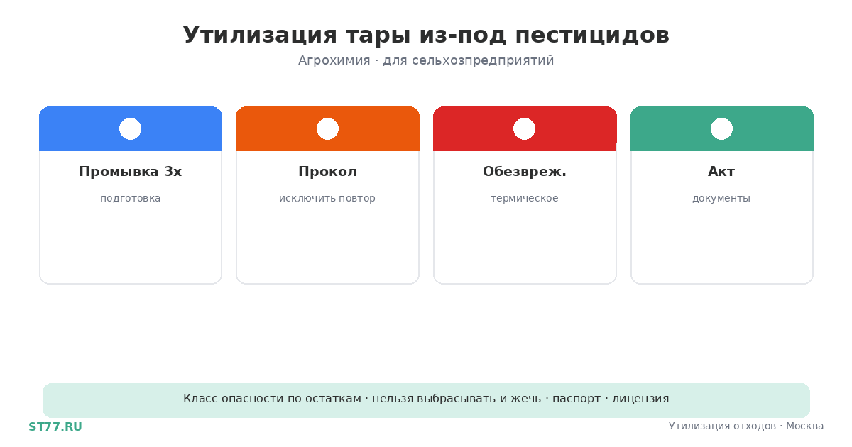 Утилизация тары из-под пестицидов и агрохимии