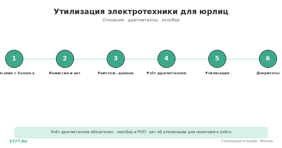 Утилизация электротехники для юрлиц: цена