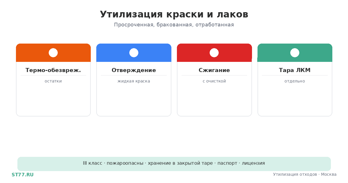 Утилизация краски и лаков в Москве: вывоз, цена