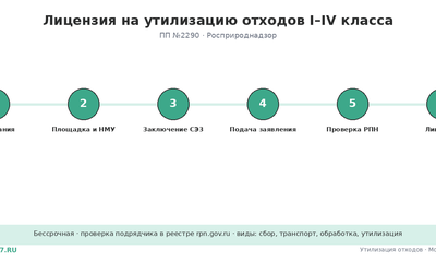 Лицензия на утилизацию отходов 1–4 класса