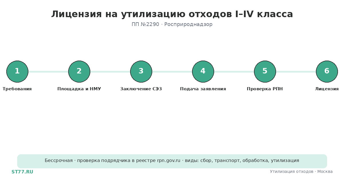 Лицензия на утилизацию отходов 1–4 класса