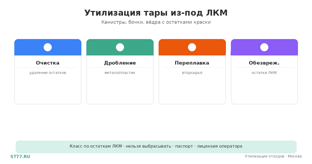 Утилизация тары из-под ЛКМ: канистры, бочки