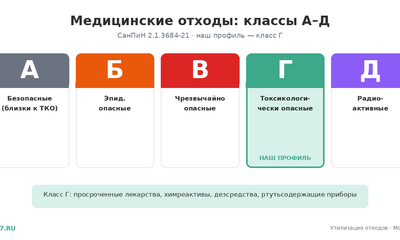Утилизация медицинских отходов класса Г