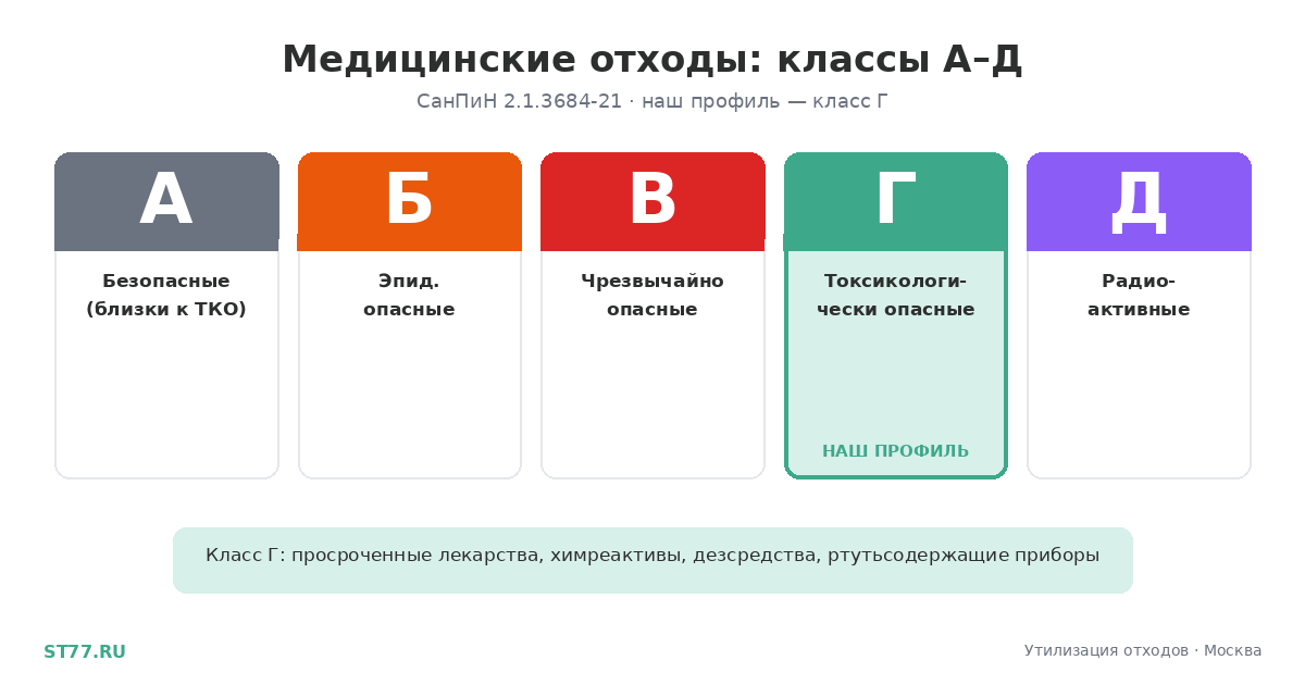Утилизация медицинских отходов класса Г