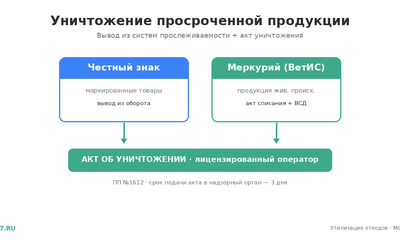 Уничтожение просроченной продукции с актом
