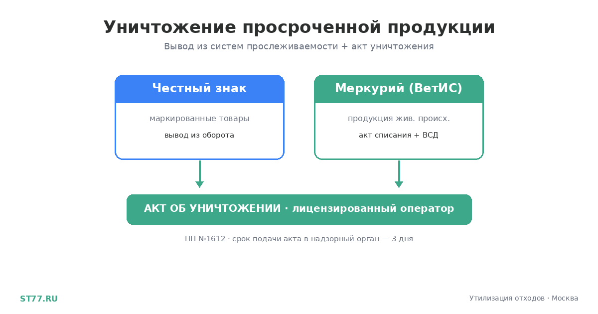 Уничтожение просроченной продукции с актом