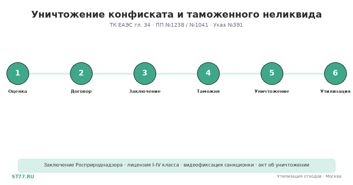 Уничтожение конфиската и таможенного неликвида