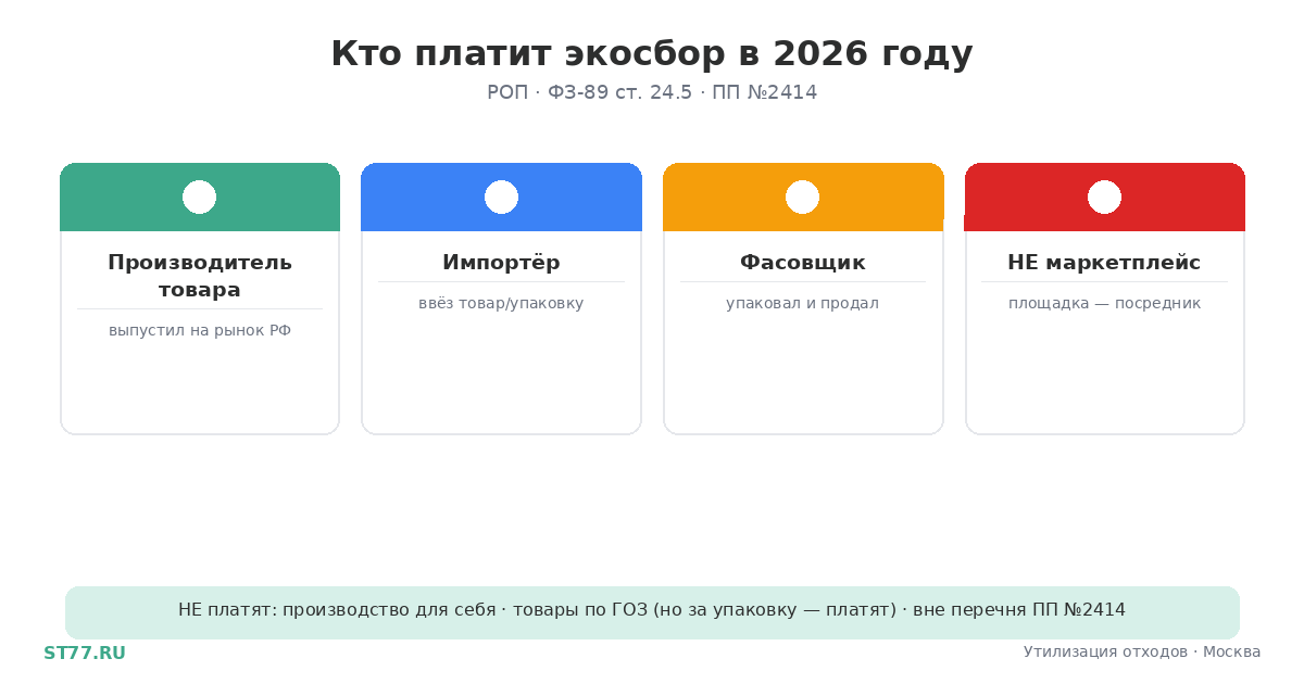 Кто платит экосбор в 2026 году
