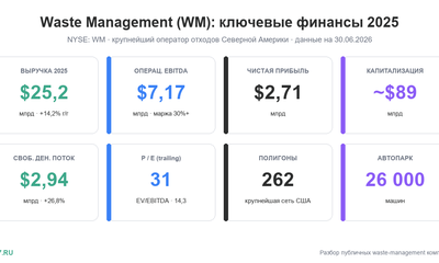 Waste Management (WM): разбор компании и финансов