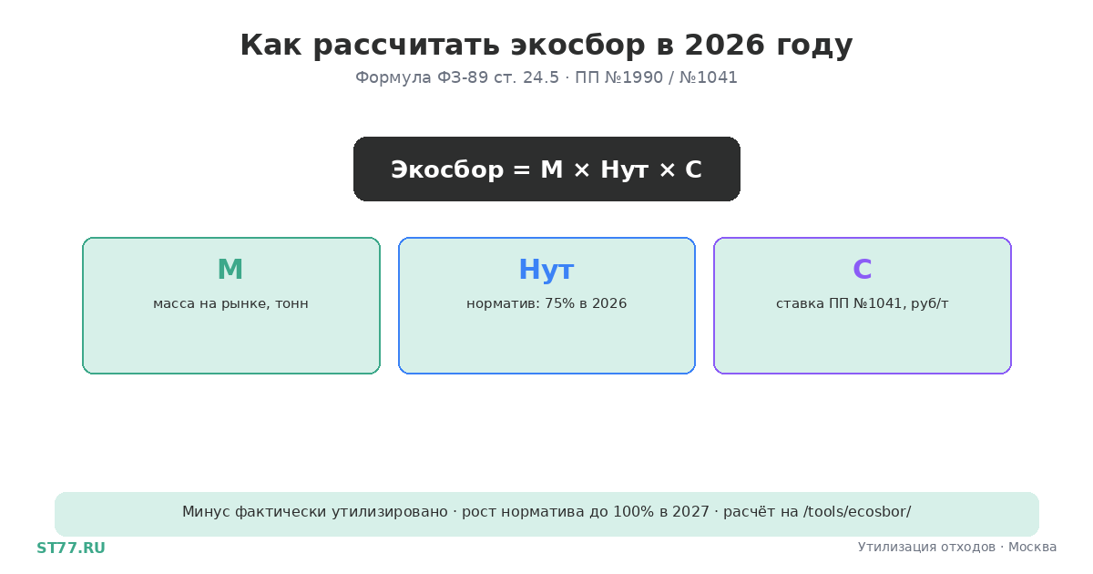 Как рассчитать экосбор в 2026: формула