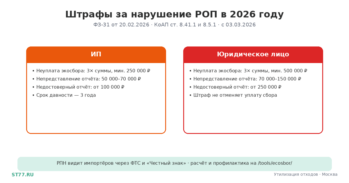 Штрафы за неуплату экосбора 2026: суммы и риски