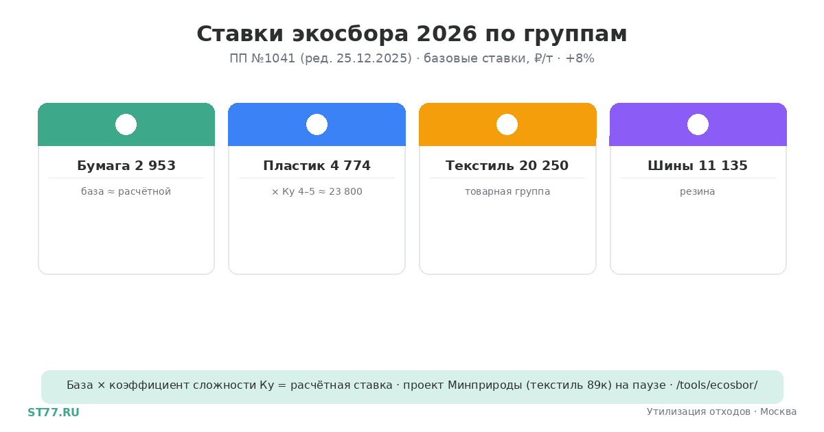 Ставки экосбора 2026: таблица по всем группам