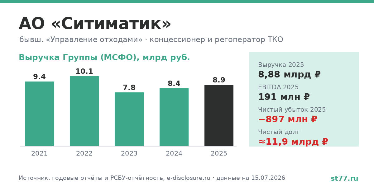 Ситиматик: разбор компании и финансов