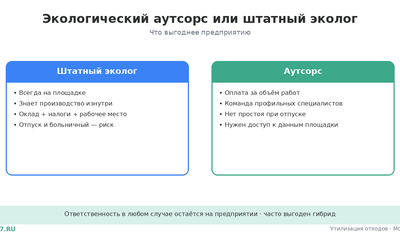 Экологический аутсорс или штатный эколог