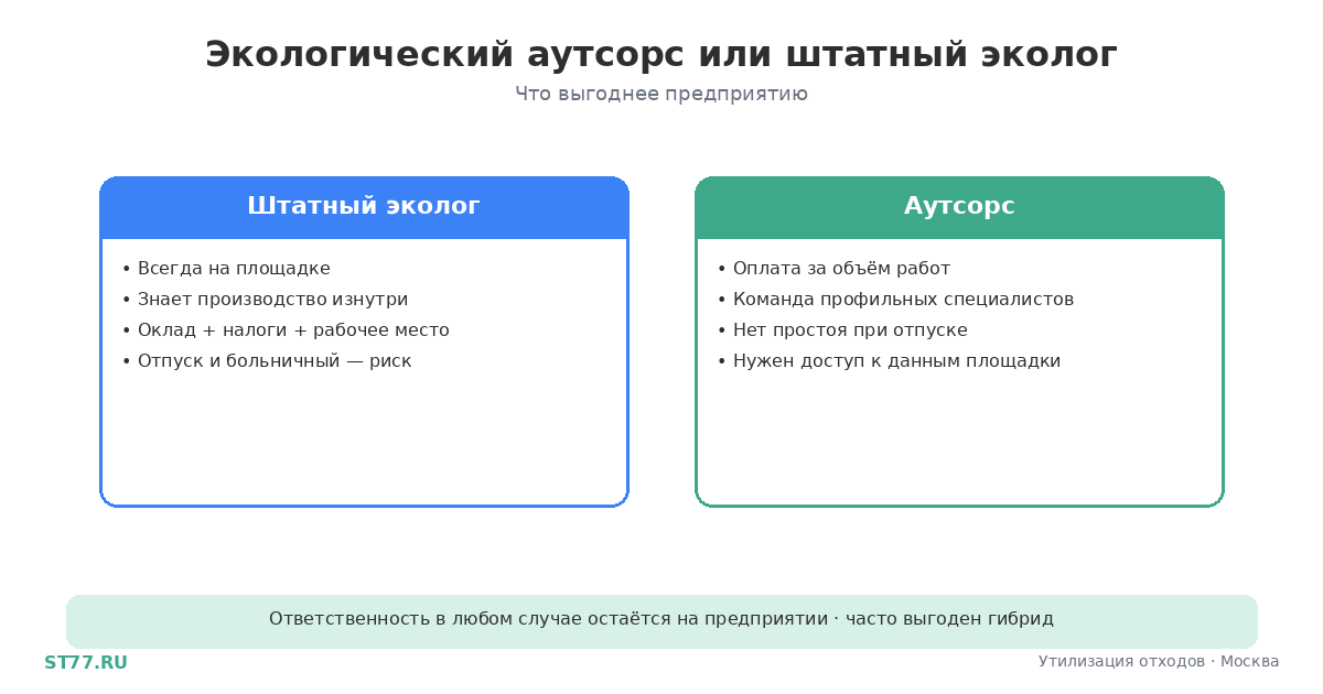 Экологический аутсорс или штатный эколог