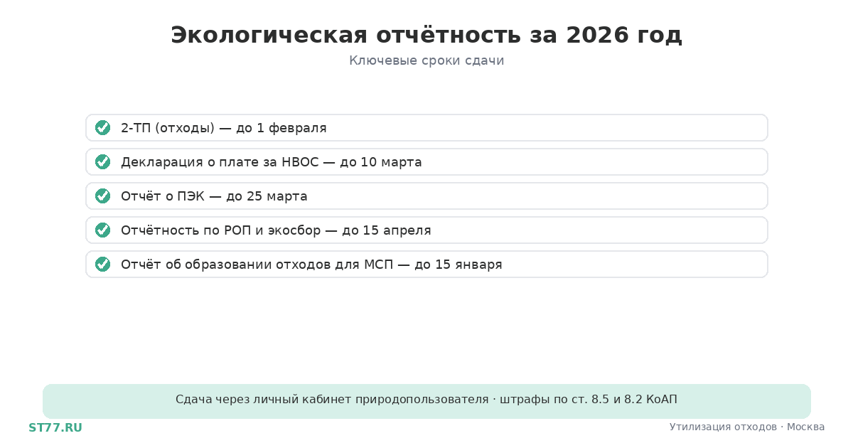 Экологическая отчётность за 2026 год: сроки и формы