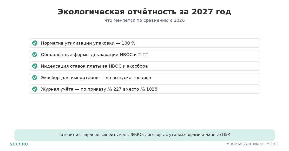 Экологическая отчётность за 2027 год: что нового