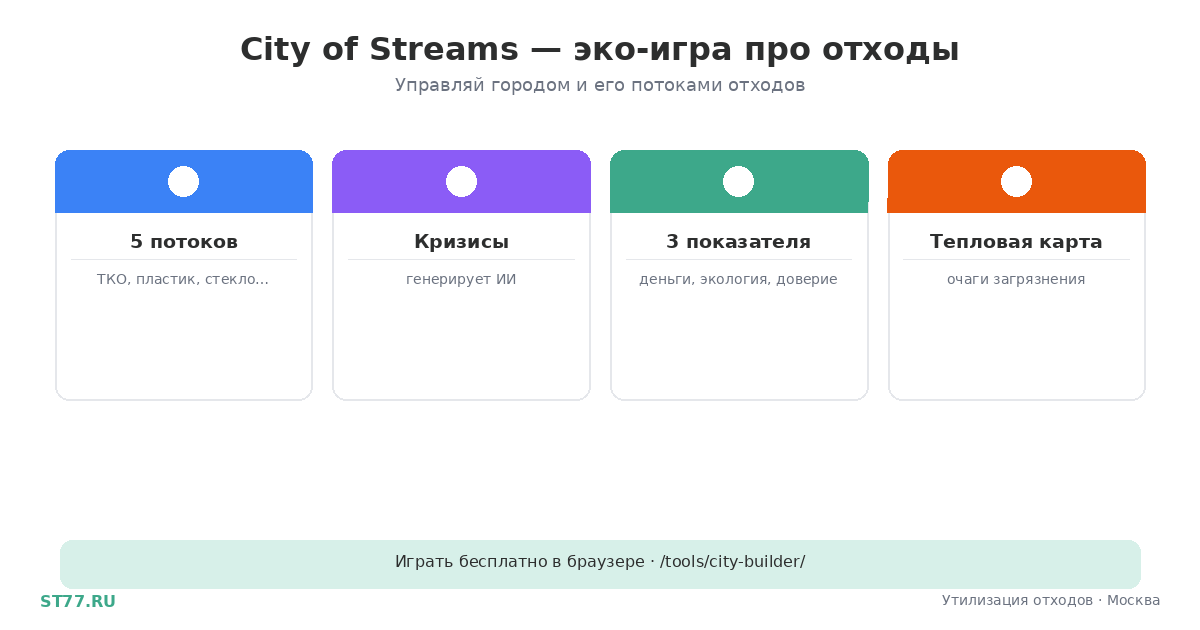 Эко-игра про отходы: City of Streams онлайн