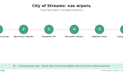 City of Streams: как играть — правила и гайд